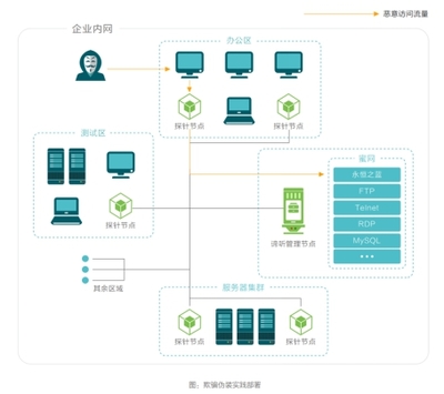 长亭科技蜜罐实践方案 助力企业破解网络攻防困局